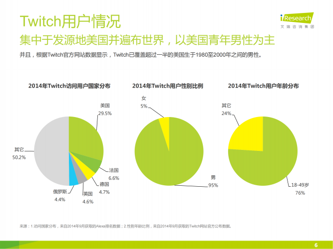 【游戏产业报告】艾瑞咨询：2014年海外游戏视频直播平台案例研究报告——Twitch.pdf-三米星球：游戏人&互联网人终身成长的平台