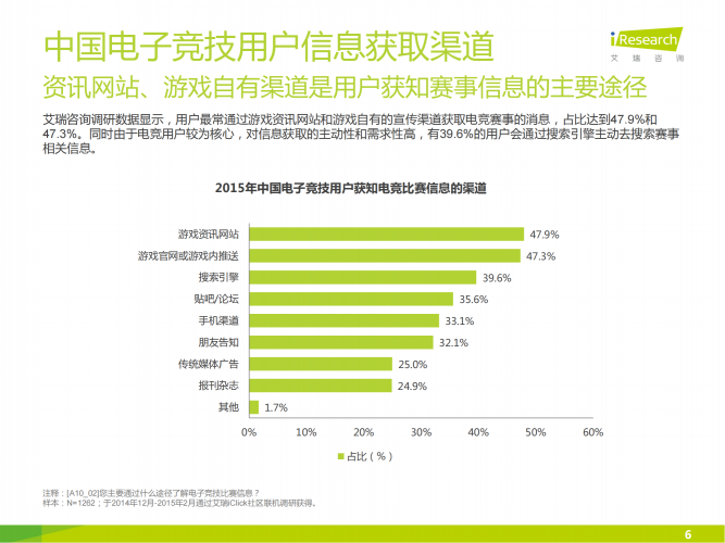 【游戏产业报告】艾瑞咨询：2015年中国游戏用户行为研究报告简版.pdf-三米星球：游戏人&互联网人终身成长的平台