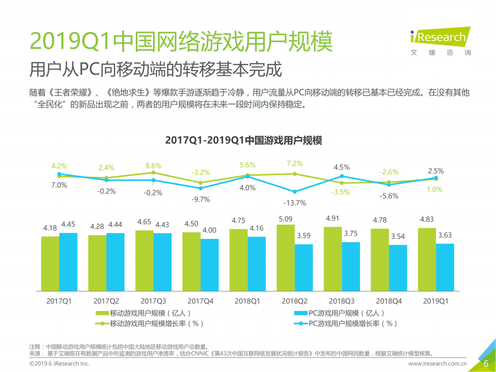 【游戏产业报告】艾瑞咨询：2019年Q1中国网络游戏季度数据发布研究报告_05