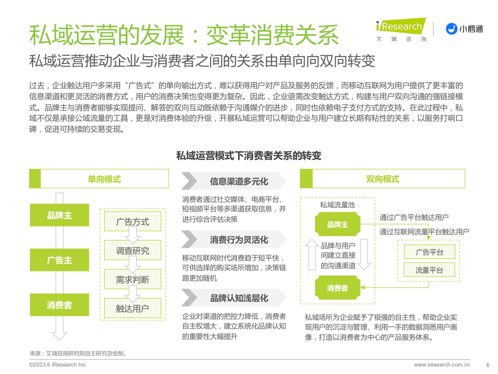 【游戏产业报告】艾瑞咨询：2023年中国私域运营洞察白皮书_05