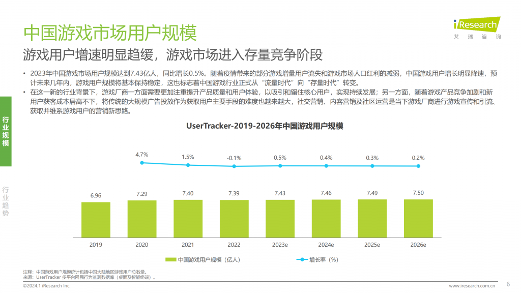 【游戏产业报告】艾瑞咨询：2024年中国游戏社交创作者生态创新研究报告_05