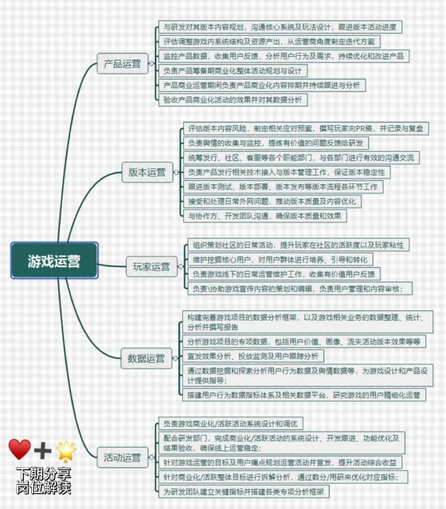 【游戏运营】一图看懂什么是游戏运营.pdf-游戏运营社区-游戏星球-三米星球：游戏人&互联网人终身成长的平台