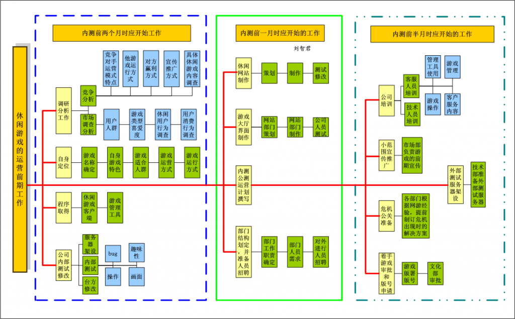 【游戏运营】休闲游戏前期运营流程 (图).pdf-游戏运营社区-游戏星球-三米星球：游戏人&互联网人终身成长的平台