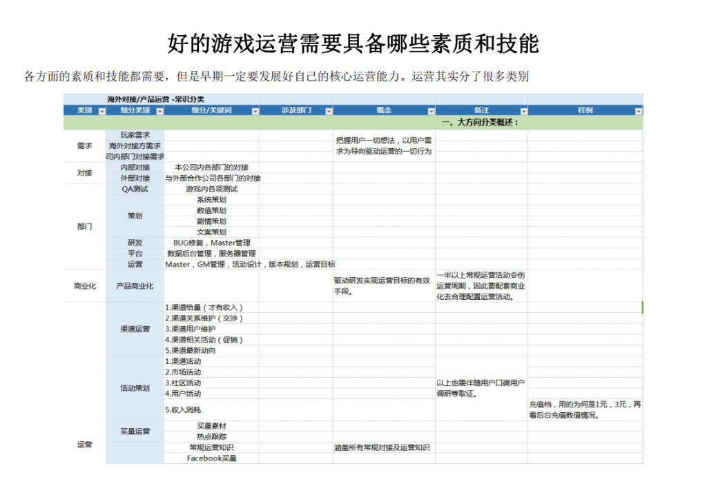 【游戏运营】好的游戏运营需要具备哪些素质和技能.pdf-游戏运营社区-游戏星球-三米星球：游戏人&互联网人终身成长的平台