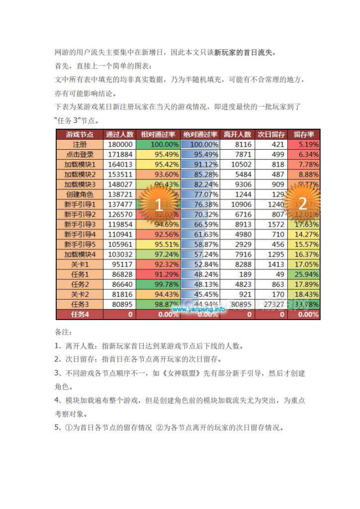 【游戏运营】浅谈网络游戏中新用户首日流失的数据分析.pdf-游戏运营社区-游戏星球-三米星球：游戏人&互联网人终身成长的平台