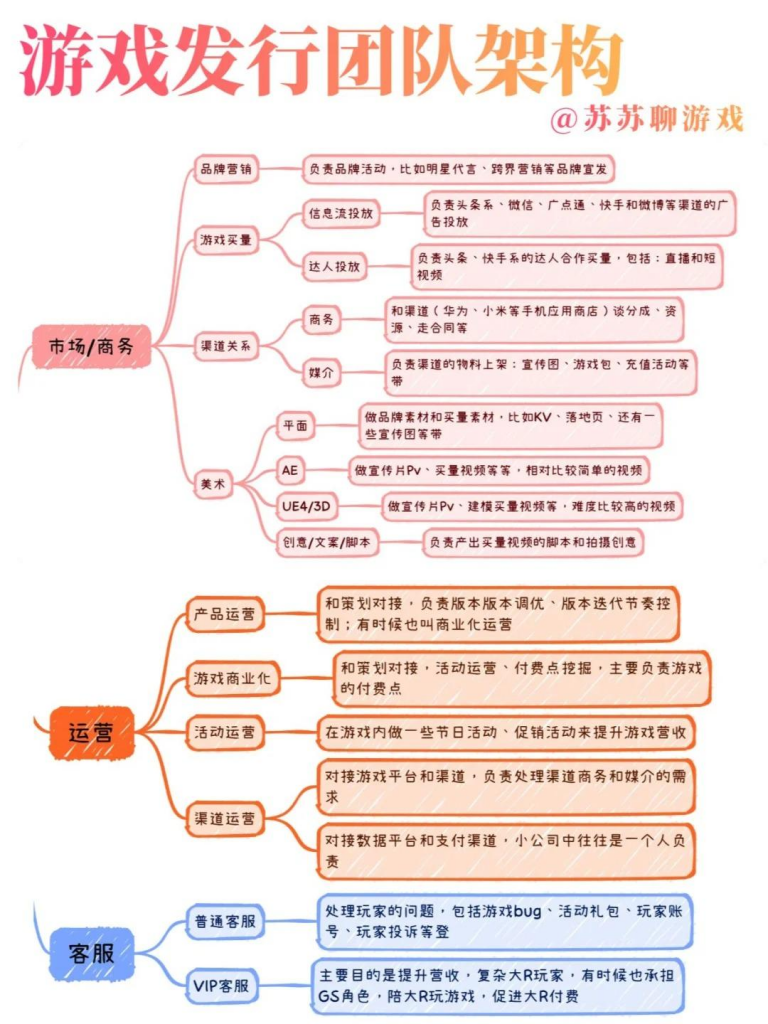 【游戏运营】游戏发行团队架构.pdf-游戏运营社区-游戏星球-三米星球：游戏人&互联网人终身成长的平台