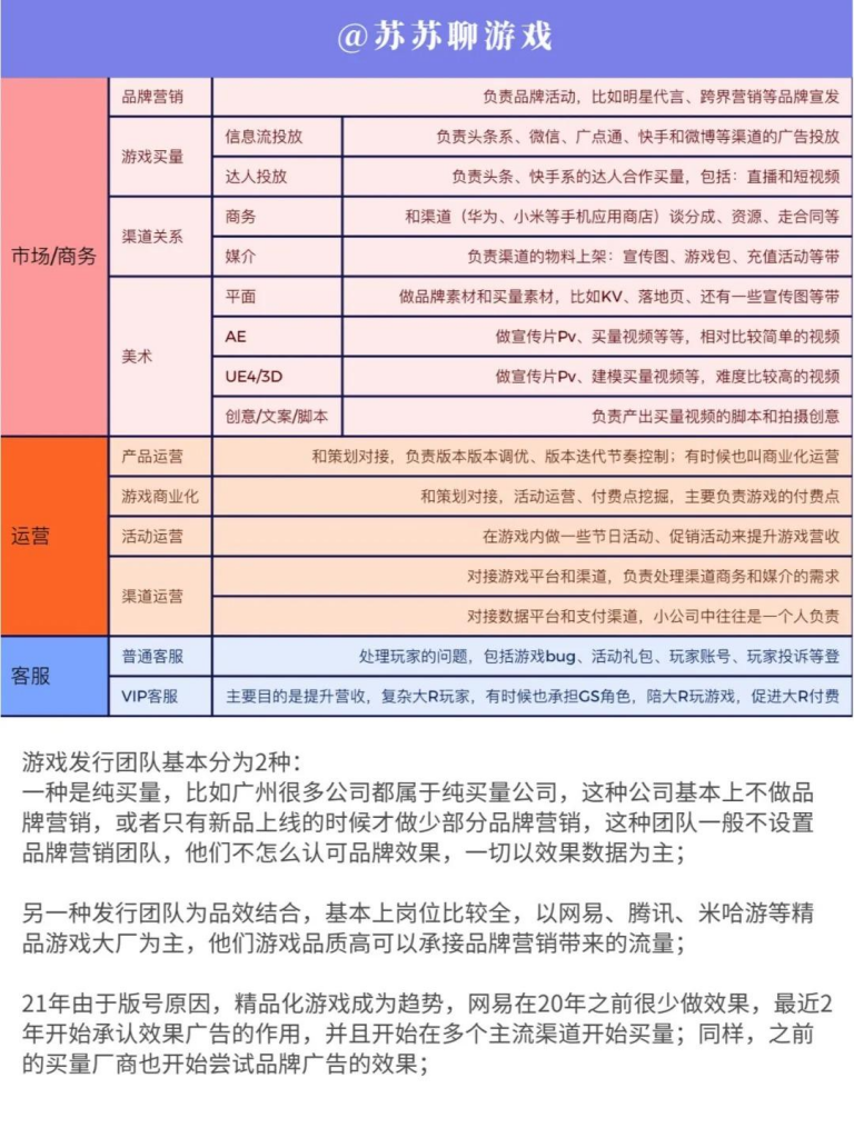 【游戏运营】游戏发行岗位盘点1.pdf-游戏运营社区-游戏星球-三米星球：游戏人&互联网人终身成长的平台
