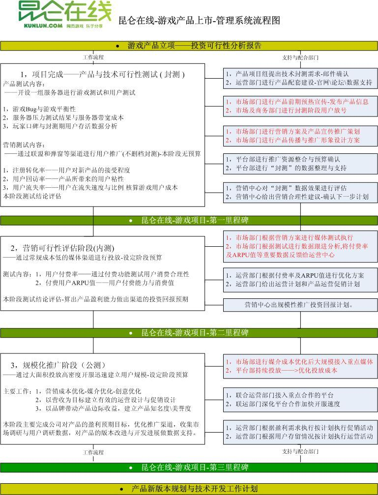 【游戏运营】游戏新产品上市管理系统流程图.pdf-游戏运营社区-游戏星球-三米星球：游戏人&互联网人终身成长的平台