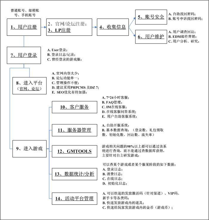 【游戏运营】游戏运营后台管理支撑系统.pdf-游戏运营社区-游戏星球-三米星球：游戏人&互联网人终身成长的平台