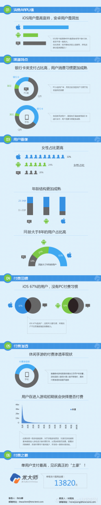 【游戏运营】腾讯大数据：休闲手游用户付费特点.pdf-游戏运营社区-游戏星球-三米星球：游戏人&互联网人终身成长的平台