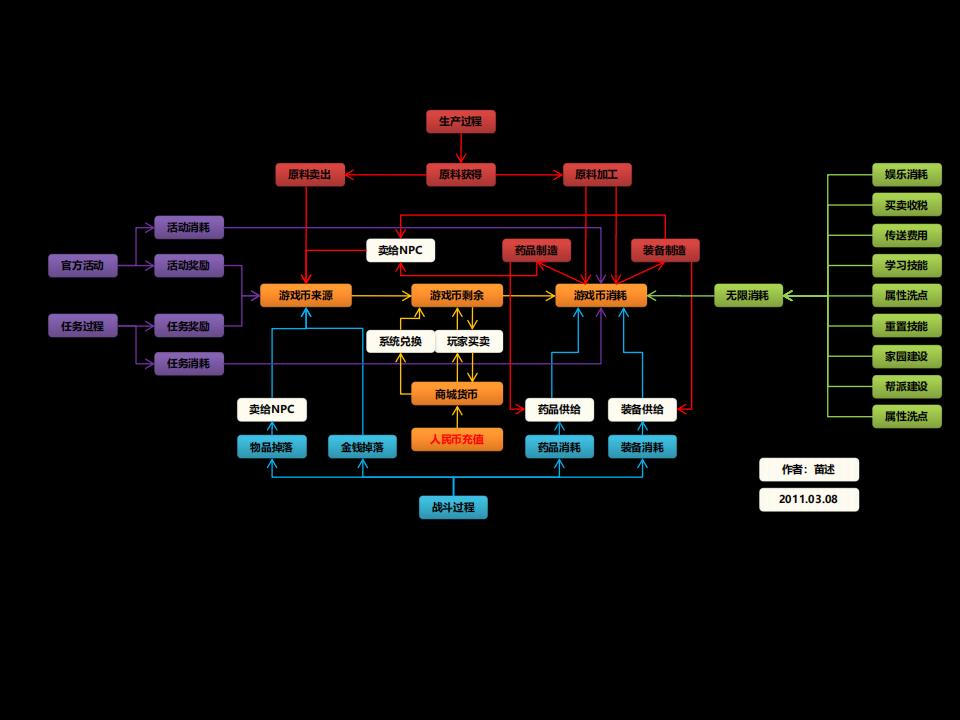 【系统策划】MMORPG经济系统示意图.pdf-游戏策划社区-游戏星球-三米星球：游戏人&互联网人终身成长的平台