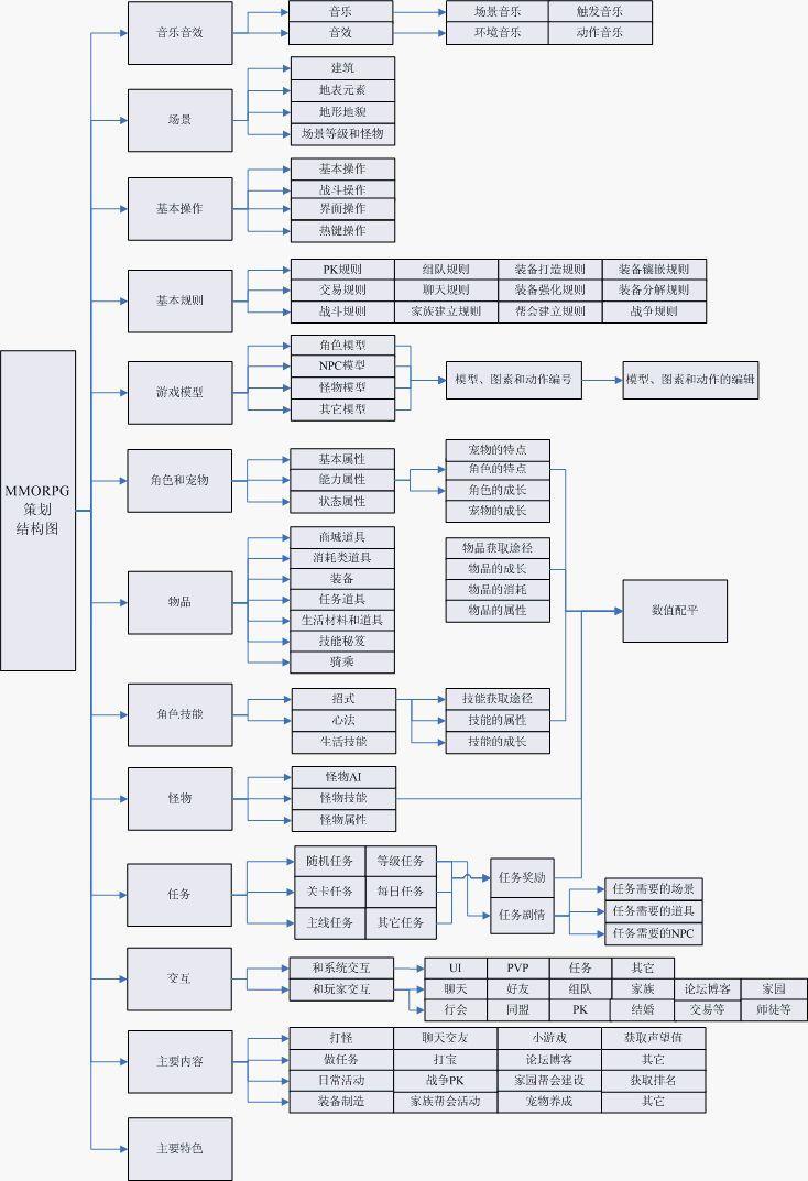 【系统策划】游戏策划流程图.pdf-游戏策划社区-游戏星球-三米星球：游戏人&互联网人终身成长的平台