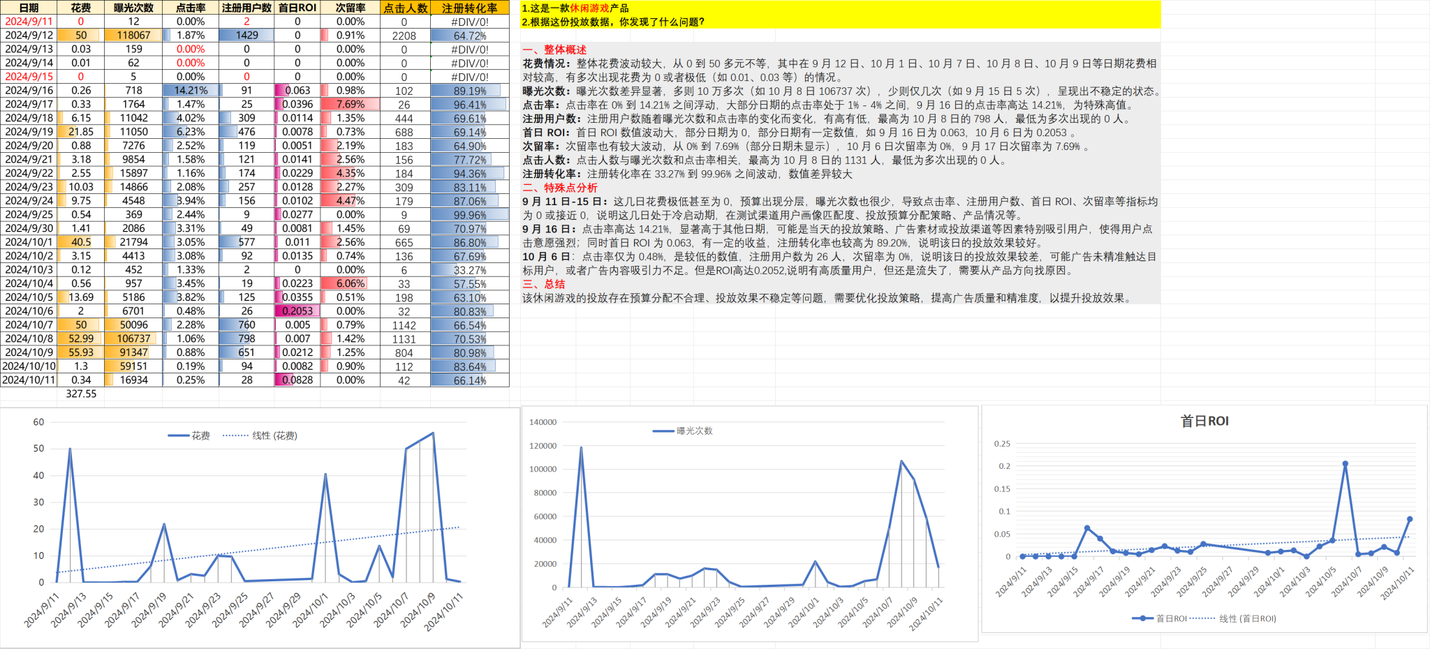 面包脑袋 - 第二期游戏数据分析训练营 第9天打卡-U G C社区-游戏星球-三米星球：游戏人&互联网人终身成长的平台