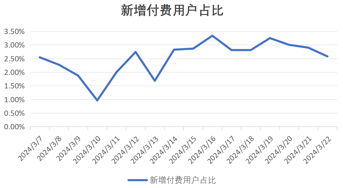 SERONI - 第二期游戏数据分析训练营 第8天打卡-U G C社区-游戏星球-三米星球：游戏人&互联网人终身成长的平台