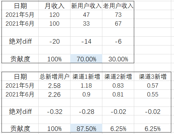 方块Fkuai🔹 - 第二期游戏数据分析训练营 第5天打卡-U G C社区-游戏星球-三米星球：游戏人&互联网人终身成长的平台