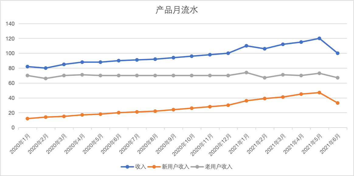 用户13498842 - 第二期游戏数据分析训练营 第5天打卡-U G C社区-游戏星球-三米星球：游戏人&互联网人终身成长的平台