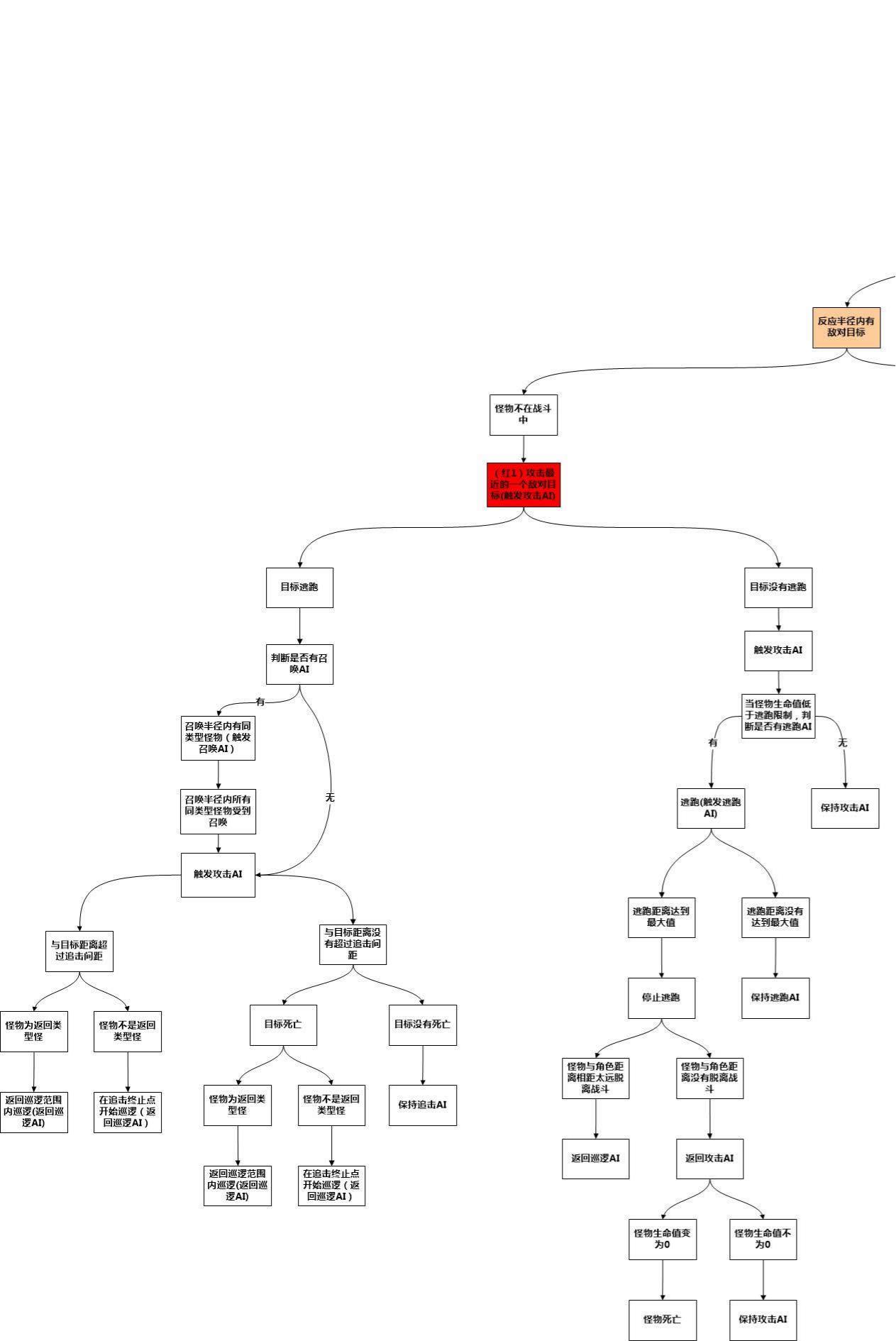 【关卡策划】怪物AI逻辑图(修改).pdf-游戏策划社区-游戏星球-三米星球：游戏人&互联网人终身成长的平台
