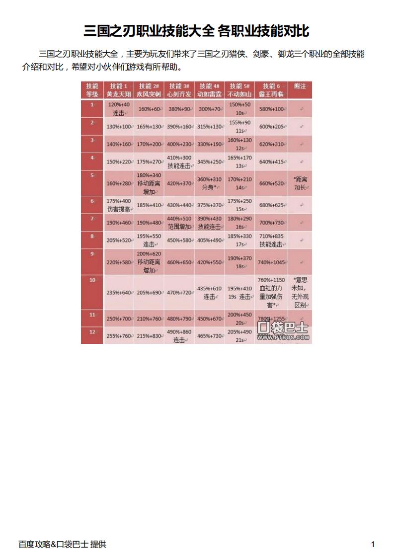 【数值策划】三国之刃职业技能大全_各职业技能对比.pdf-游戏策划社区-游戏星球-三米星球：游戏人&互联网人终身成长的平台
