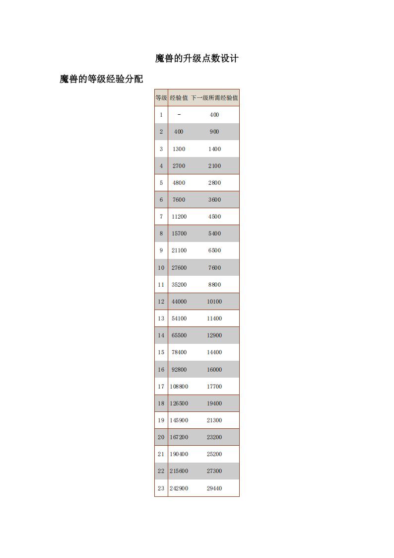 【数值策划】魔兽的升级点数设计.pdf-游戏策划社区-游戏星球-三米星球：游戏人&互联网人终身成长的平台