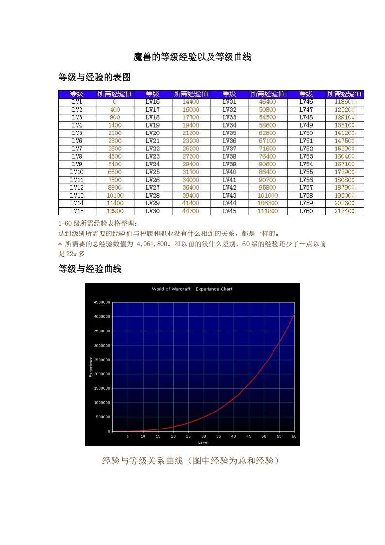 【数值策划】魔兽的等级经验以及等级曲线.pdf-游戏策划社区-游戏星球-三米星球：游戏人&互联网人终身成长的平台