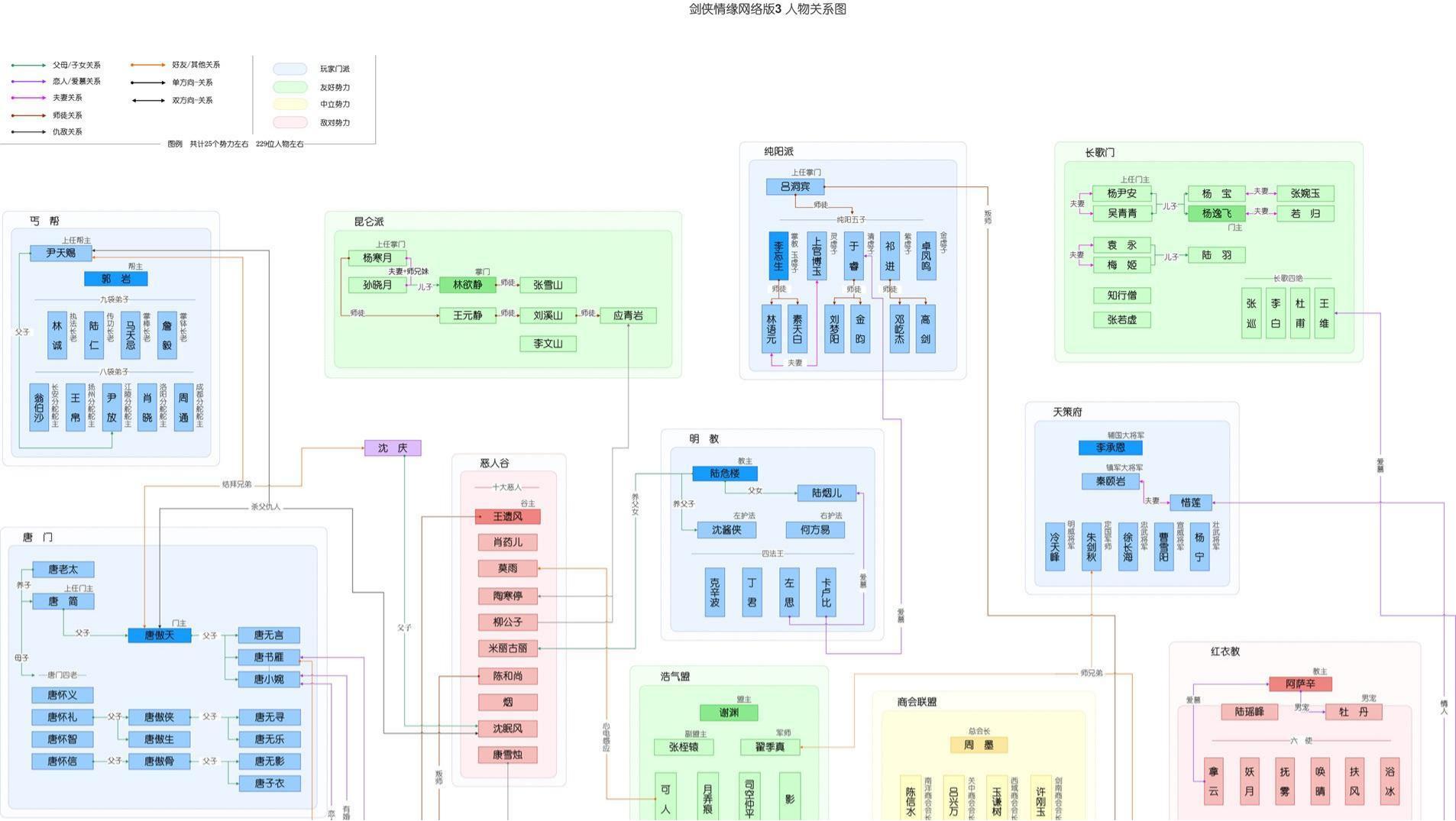 【文案策划】剑侠三_人物关系图.pdf-游戏策划社区-游戏星球-三米星球：游戏人&互联网人终身成长的平台