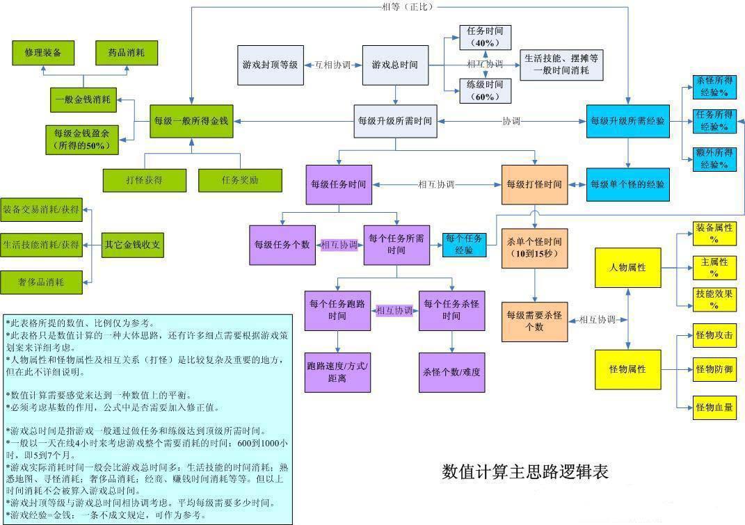 【游戏策划】一个经验数据的逻辑模型.pdf-游戏策划社区-游戏星球-三米星球：游戏人&互联网人终身成长的平台