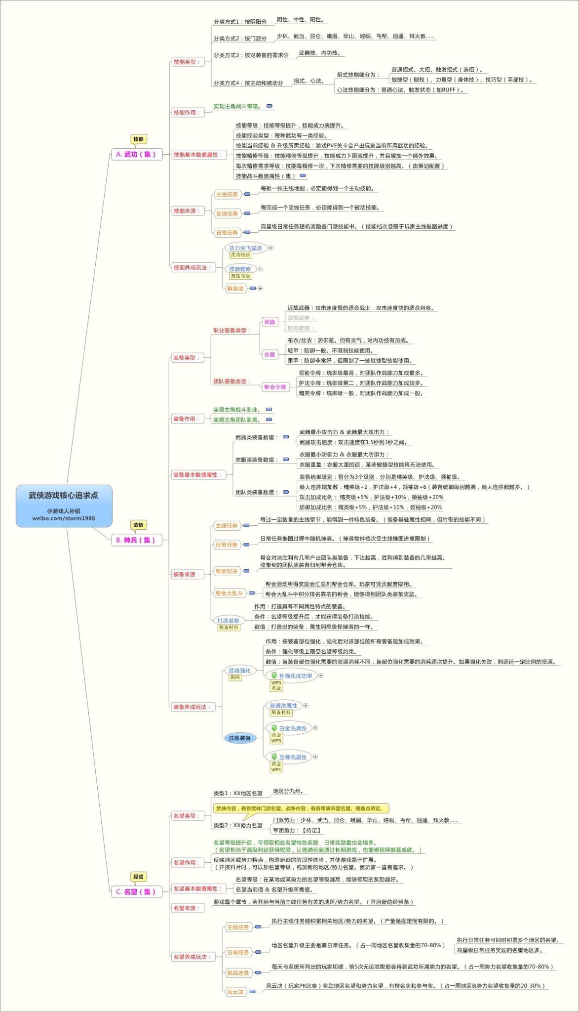 【游戏策划】武侠游戏核心追求点.pdf-游戏策划社区-游戏星球-三米星球：游戏人&互联网人终身成长的平台