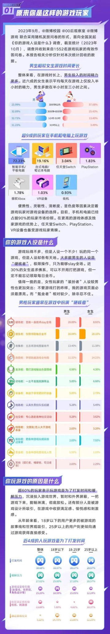 【游戏资讯】2023游戏人群洞察报告-微博_01