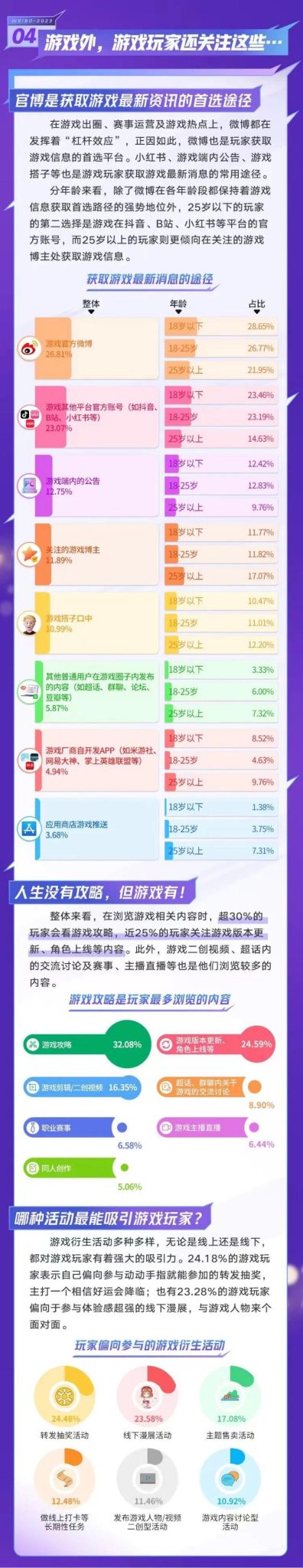 【游戏资讯】2023游戏人群洞察报告-微博_05