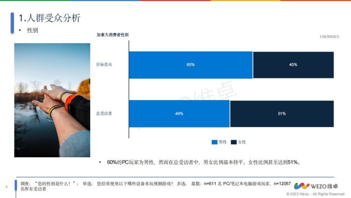 【游戏资讯】2024加拿大PC端游戏玩家市场调查报告-维卓.pdf-三米星球:游戏人&互联网人终身成长的平台