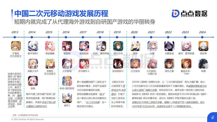【游戏资讯】2024年全球二次元移动游戏市场研究报告.pdf-三米星球:游戏人&互联网人终身成长的平台