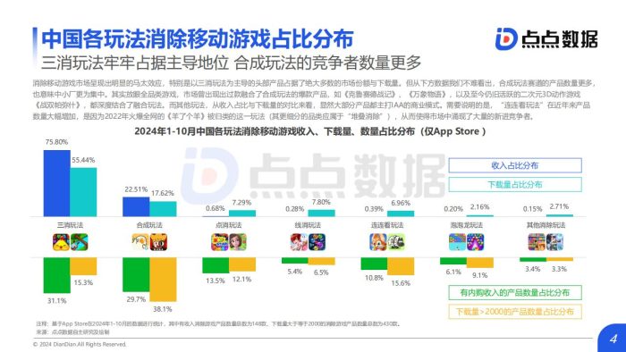 【游戏资讯】2024年第四季度消除移动游戏发展趋势报告.pdf-三米星球:游戏人&互联网人终身成长的平台