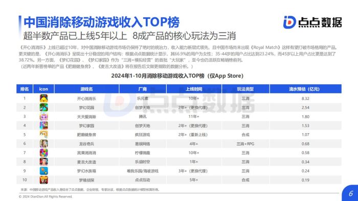 【游戏资讯】2024年第四季度消除移动游戏发展趋势报告.pdf-三米星球:游戏人&互联网人终身成长的平台