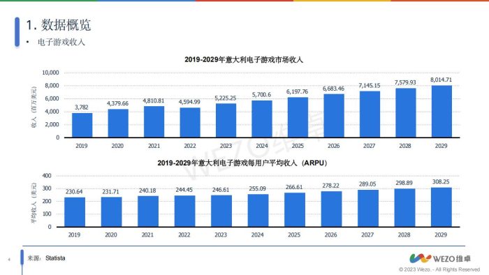 【游戏资讯】2024意大利电子游戏市场洞察报告-维卓.pdf-三米星球:游戏人&互联网人终身成长的平台