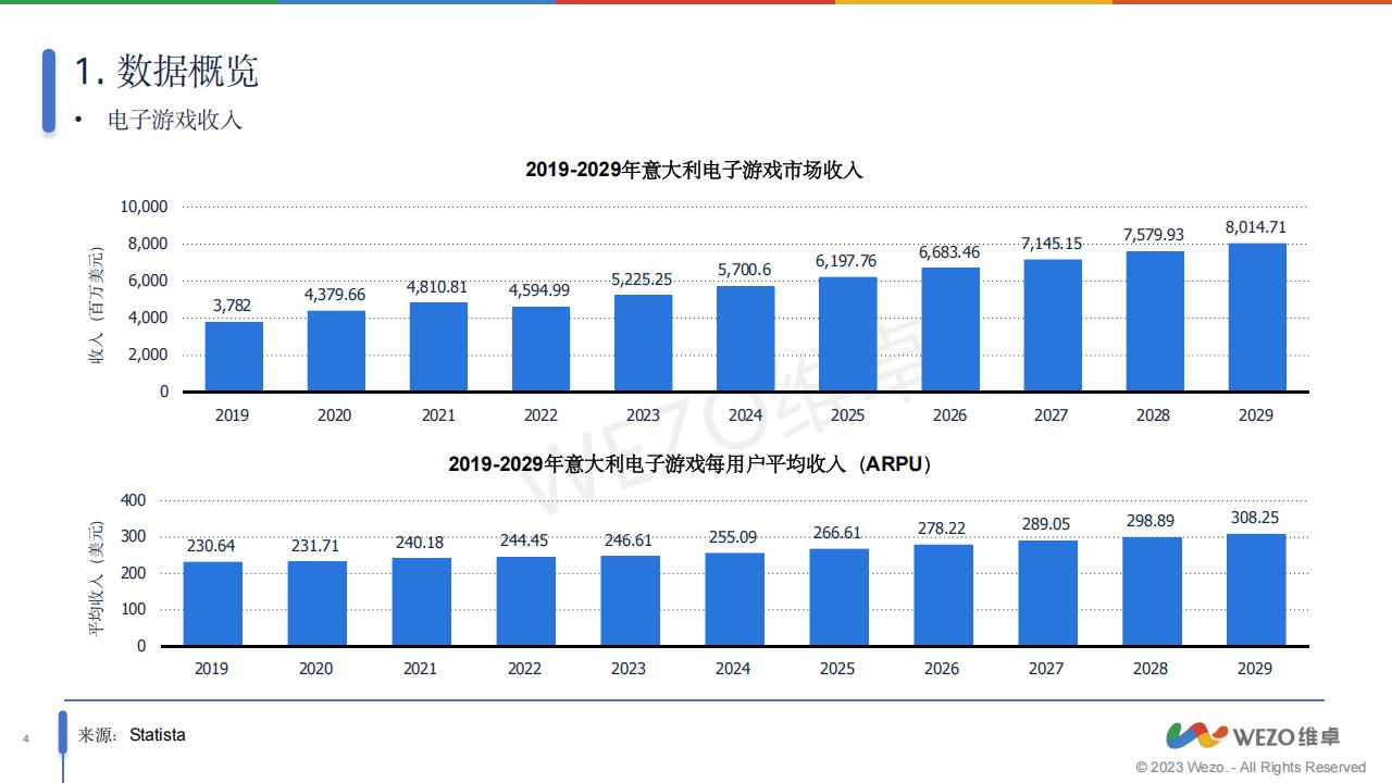 【游戏资讯】2024意大利电子游戏市场洞察报告-维卓_03