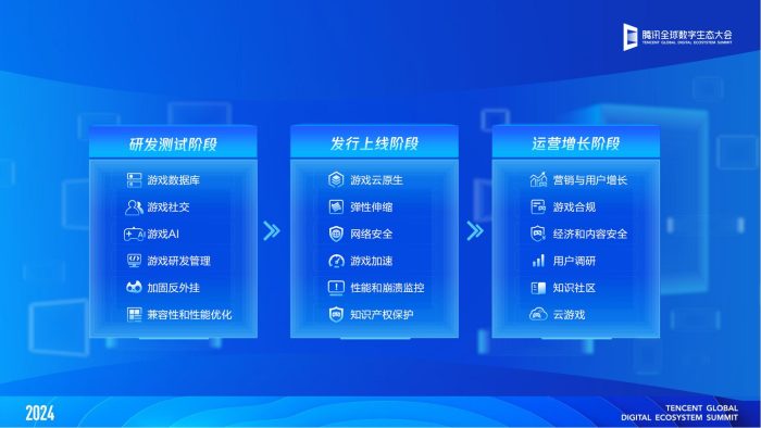 【游戏资讯】2024生态大会-游戏专场内容合集.pdf-三米星球:游戏人&互联网人终身成长的平台
