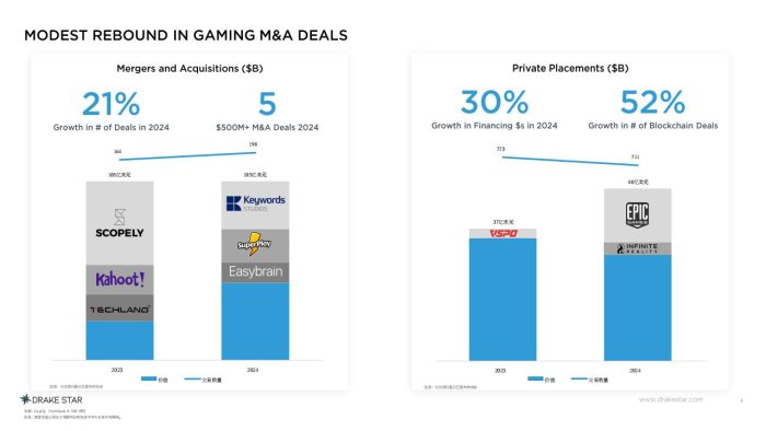 【游戏资讯】DRAKE STAR：2024年全球游戏与电竞行业报告.pdf-三米星球：游戏人&互联网人终身成长的平台