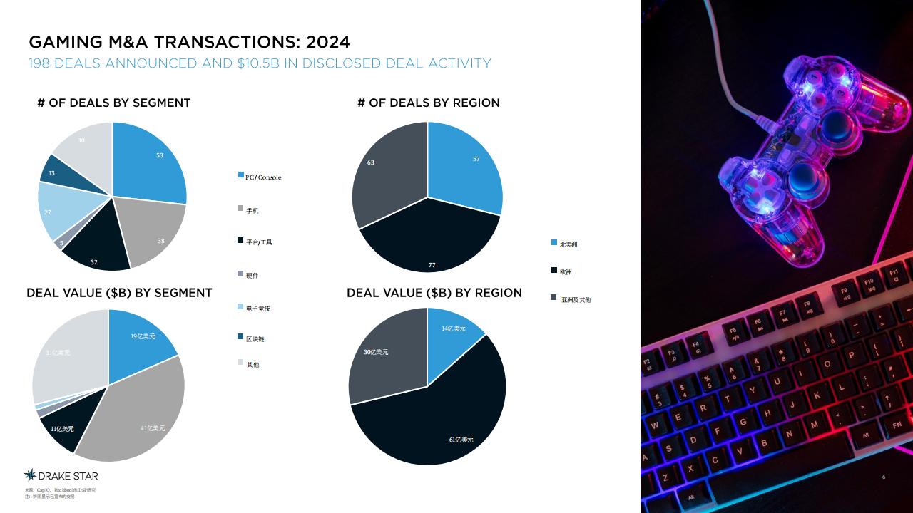 【游戏资讯】DRAKE STAR：2024年全球游戏与电竞行业报告_05