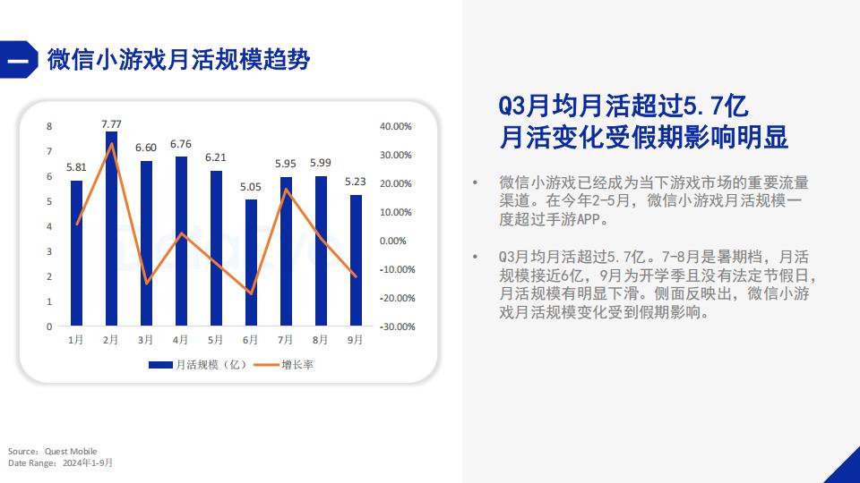 【游戏资讯】DataEye微信小游戏1-10月数据报告_03