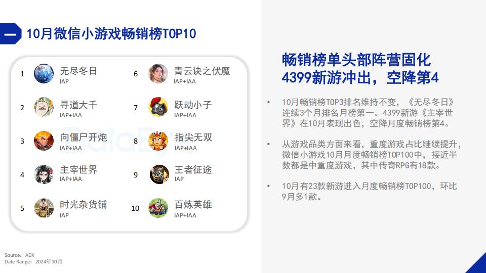 【游戏资讯】DataEye微信小游戏1-10月数据报告_05