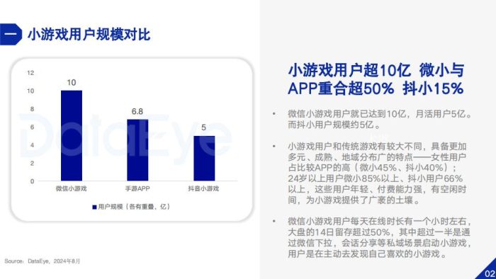 【游戏资讯】DataEye研究院：2024年小游戏数据观察报告.pdf-三米星球：游戏人&互联网人终身成长的平台