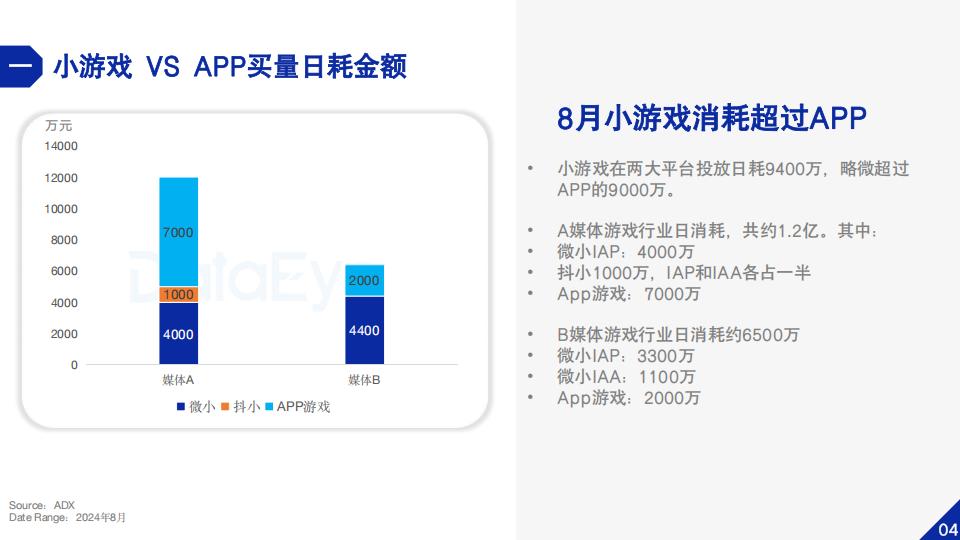 【游戏资讯】DataEye研究院：2024年小游戏数据观察报告_05