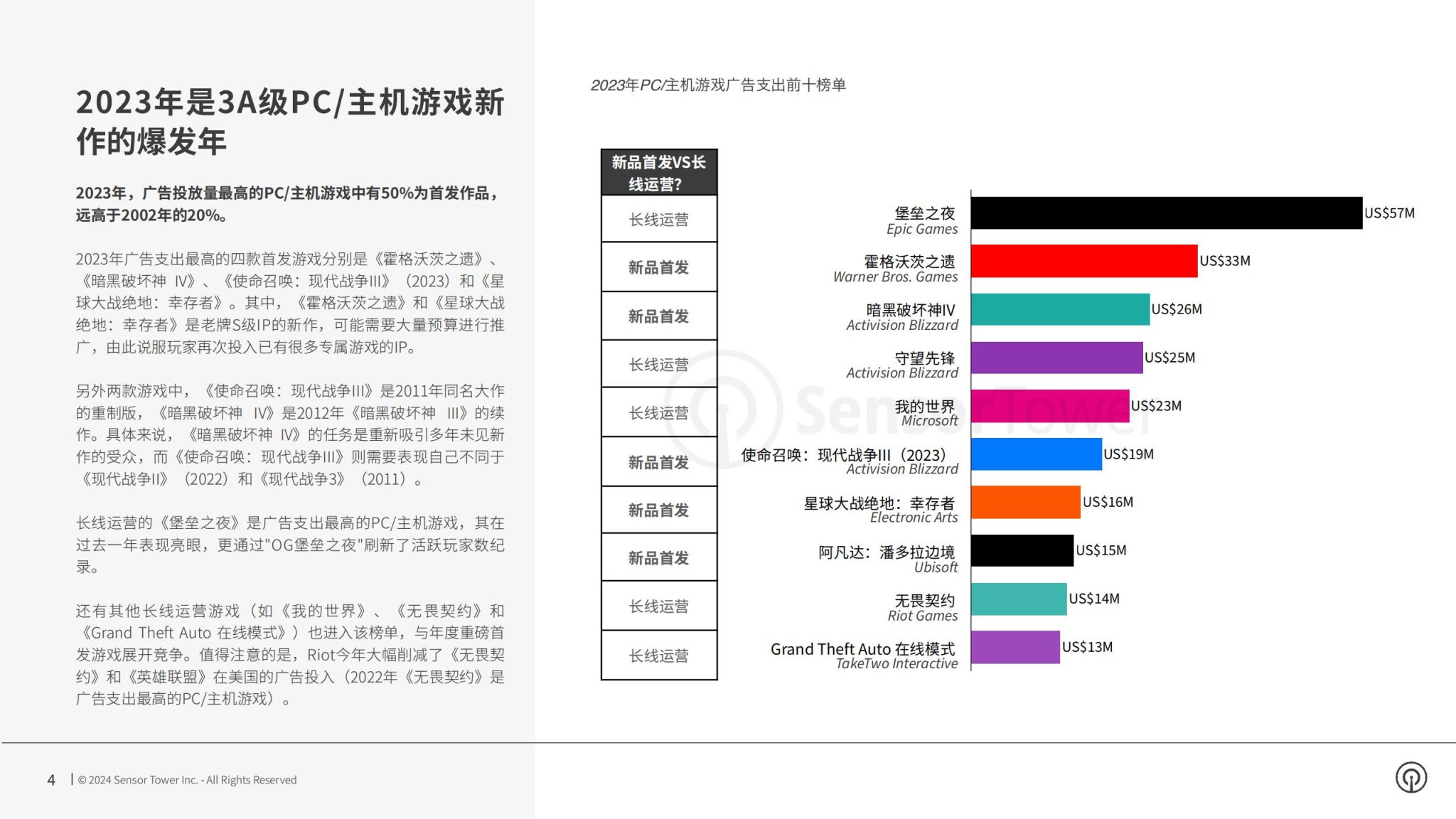 【游戏资讯】Sensor Tower：2024年3A游戏广告市场状况报告_03