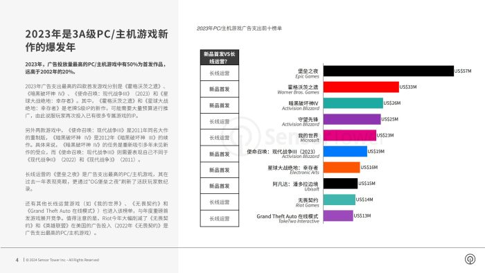 【游戏资讯】Sensor Tower：2024年3A游戏广告市场状况报告.pdf-三米星球：游戏人&互联网人终身成长的平台