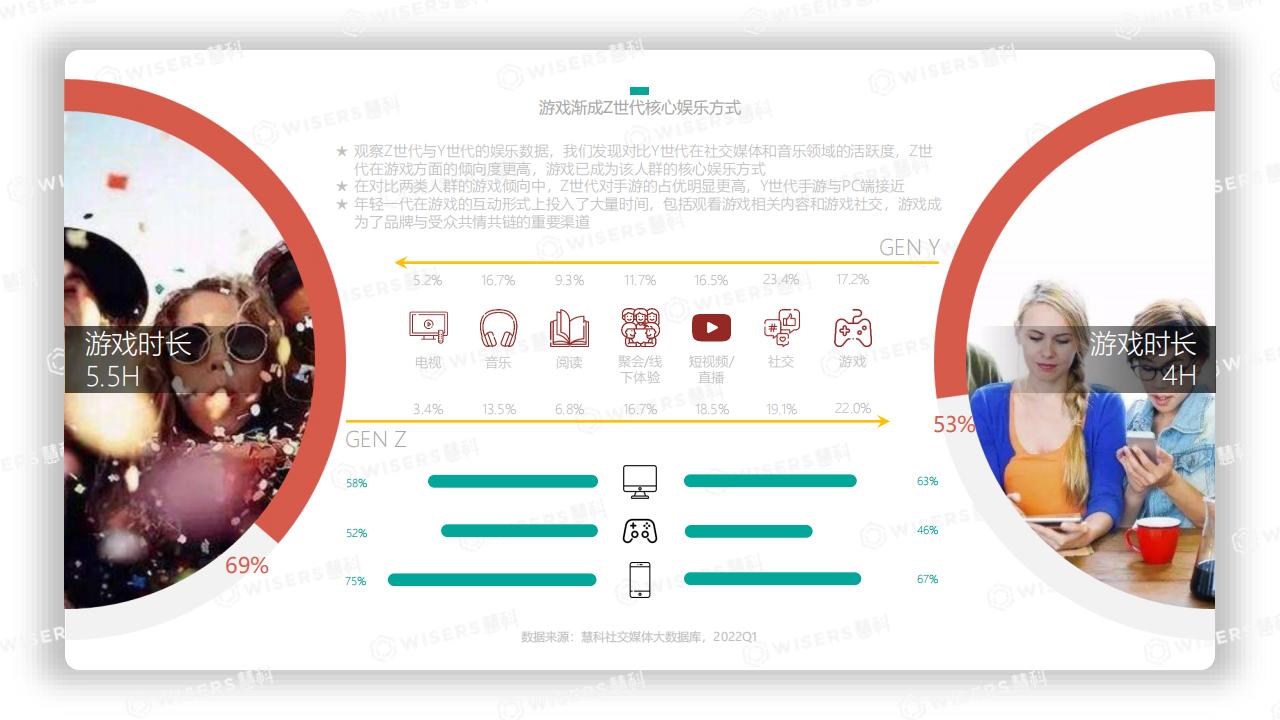 【游戏资讯】历代级玩家——Z世代移动游戏行业洞察 2022_05