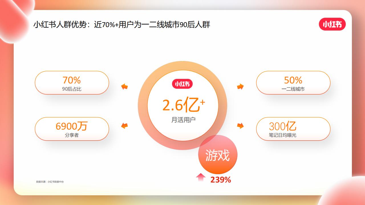 【游戏资讯】小红书游戏行业KFS投放方案_03