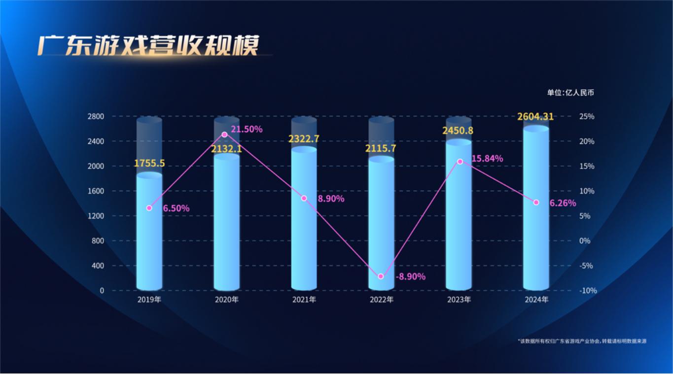 【游戏资讯】广东省游戏产业协会：2024年广东游戏产业发展报告_03