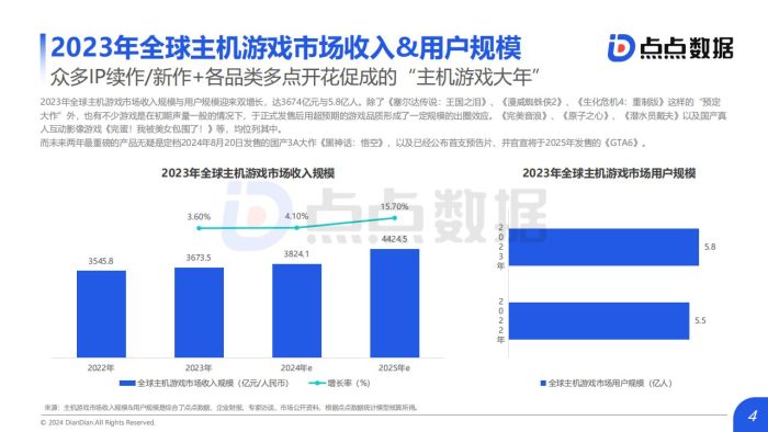 【游戏资讯】点点数据：2024主机游戏趋势洞察报告.pdf-三米星球：游戏人&互联网人终身成长的平台