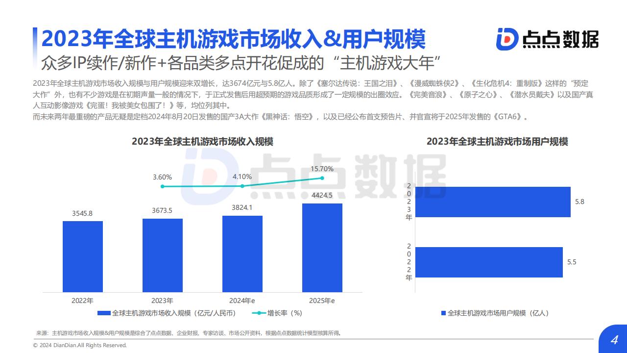 【游戏资讯】点点数据：2024主机游戏趋势洞察报告_03