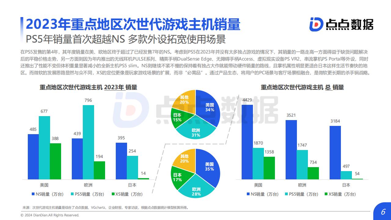 【游戏资讯】点点数据：2024主机游戏趋势洞察报告_05